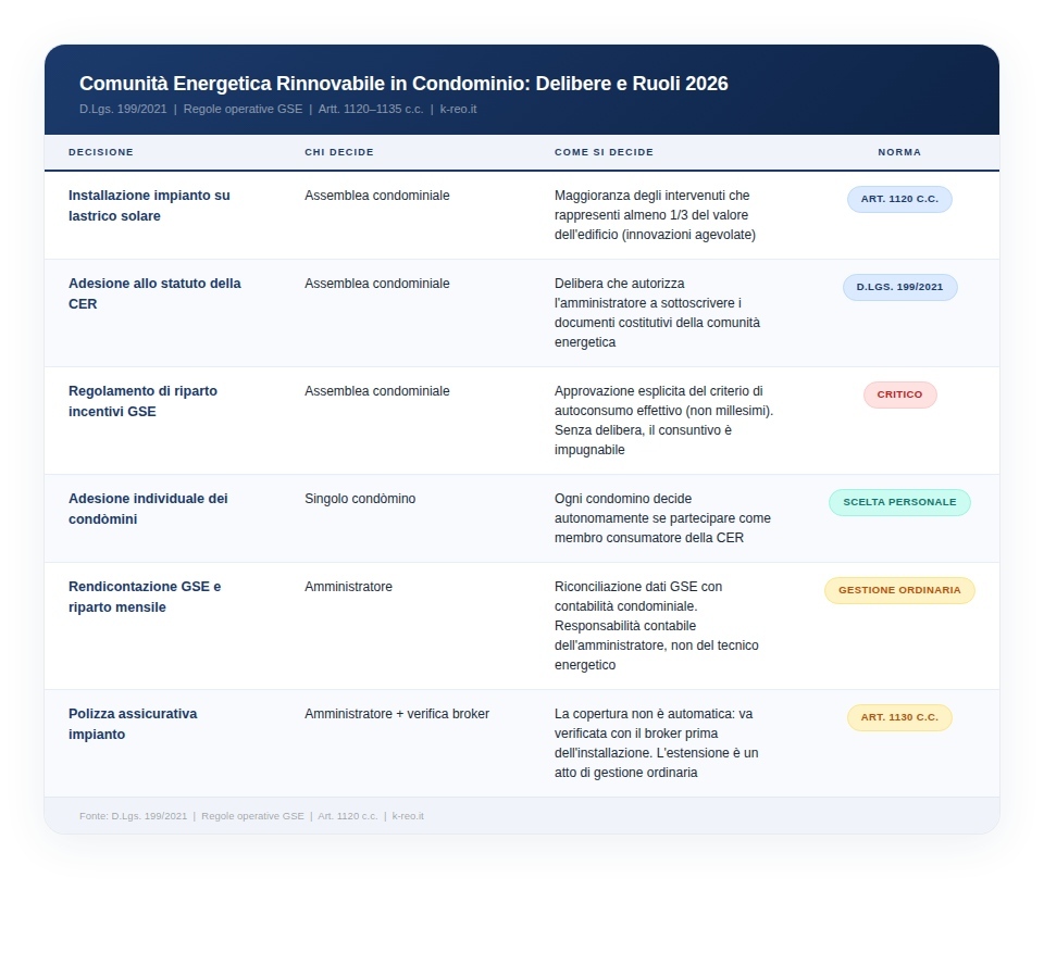 Comunità energetica rinnovabile - condominio delibere ruoli nel 2026
