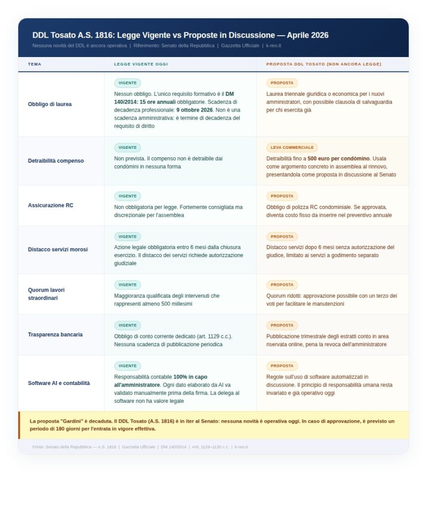 ddl tosato riforma condominio legge vigente proposte 2026