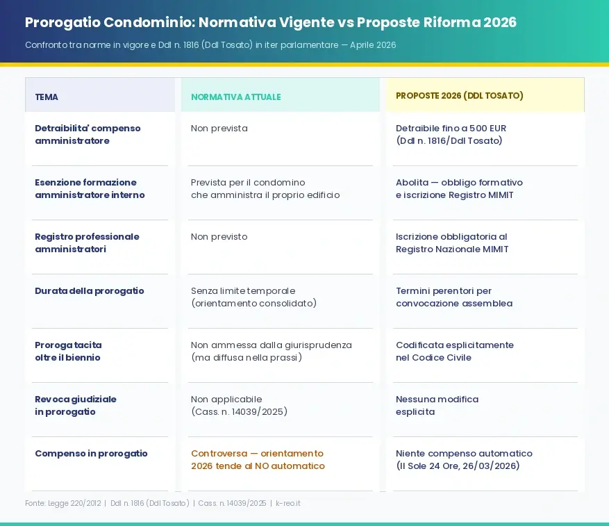 Riforma Condominio 2026 prima e dopo il prorogatio