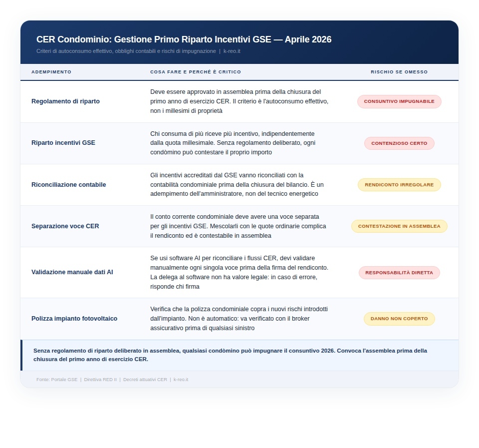 riparto incentivi gse cer condominio 2026